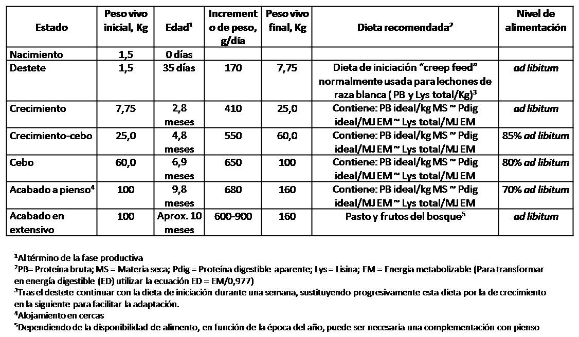 Tabla 3.- Recomendaciones sobre el manejo nutricional del Gochu Asturcelta, tomadas de las establecidas para el cerdo Ibérico en la Estación Experimental del Zaidín. (Cortesía del Dr. J. F. Aguilera)
