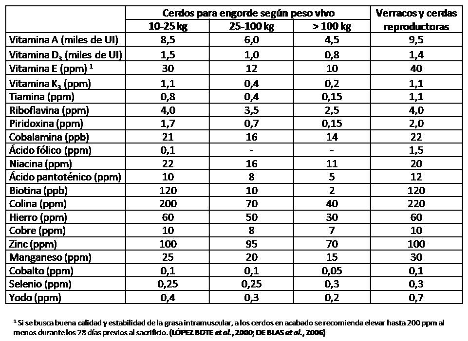 Tabla 5.- Contenido en vitaminas y oligoelementos en piensos para explotación semi-extensiva