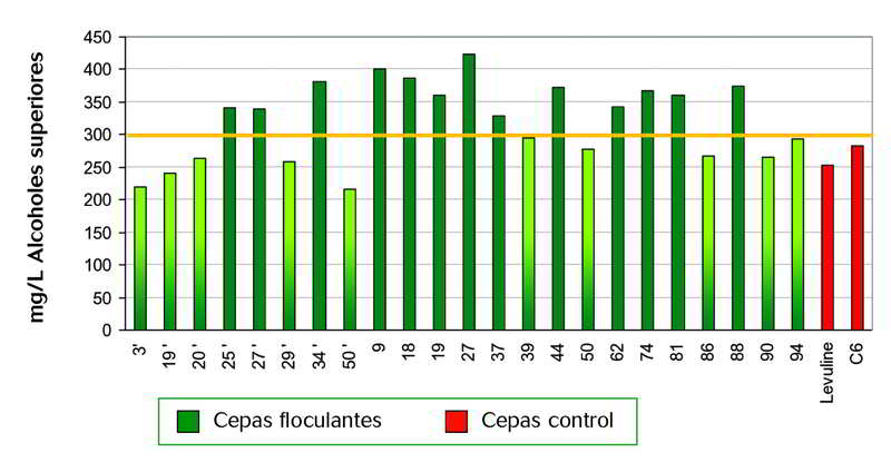 Gráfico 3. Concentración de alcoholes superiores de las sidras obtenidas. © SERIDA 2011.