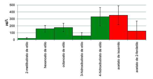Gráfico 4. Concentraciones promedio y desviaciones estándar de ésteres de etilo y de acetatos en sidras de nueva expresión. SERIDA 2011.