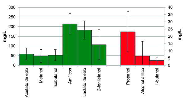 Gráfico 1: Concentraciones promedio y desviación estándar de algunos compuestos volátiles mayoritarios. Fuente SERIDA 2011.