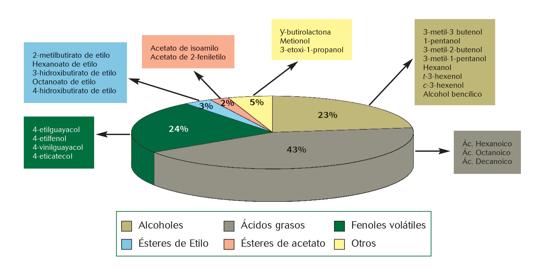 Gráfico 2: Distribución de las familias volátiles analizadas en sidras de nueva expresión. Fuente SERIDA 2011.