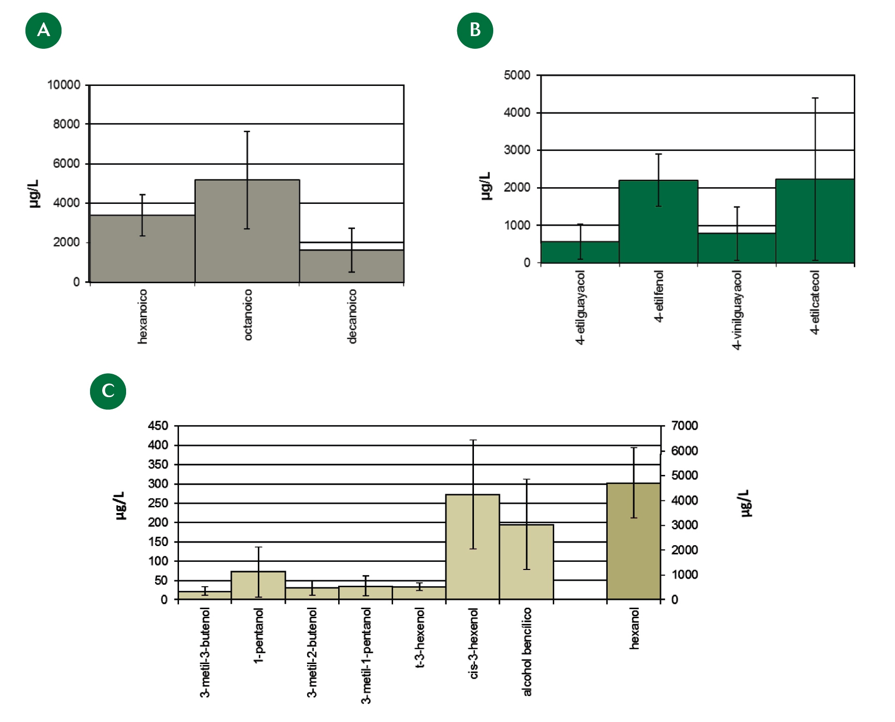 Gráfico 3: Concentraciones promedio y desviación estándar de los compuestos volátiles más destacados. A: ácidos grasos; B: fenoles volátiles; C: alcoholes. FUENTE SERIDA 2011.