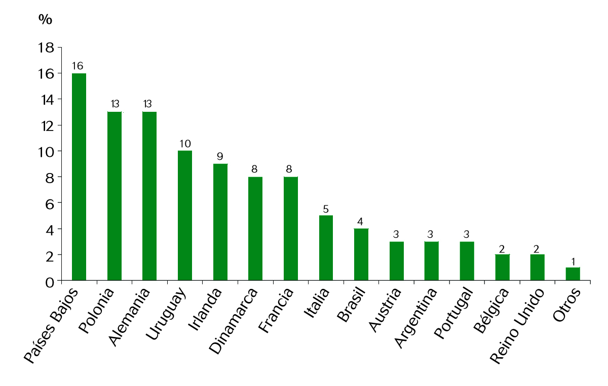 Gráfico 1.- Origen de las importaciones de Carne de Vacuno (Eurostat y MARM, 2009)