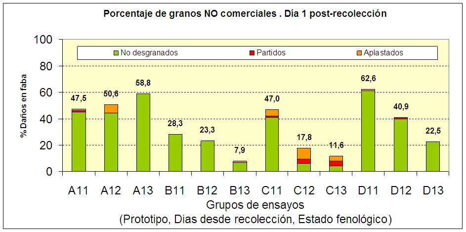 Gráfico 4.- Porcentaje de granos no comerciales al día siguiente a la recolección