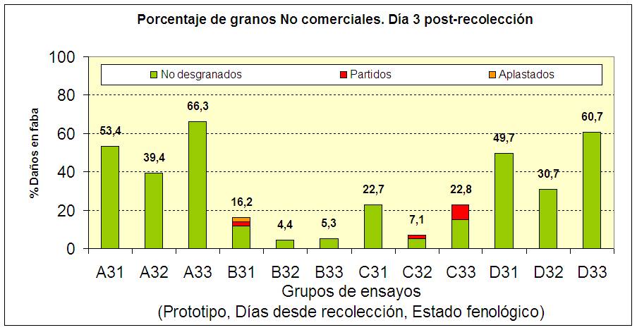 Gráfico 5.- Porcentaje de granos no comerciales al tercer día desde la recolección