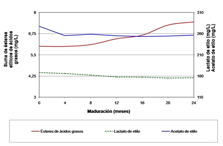 Evolución del contenido de los principales ésteres etílicos durante la maduración del aguardiente de sidra
