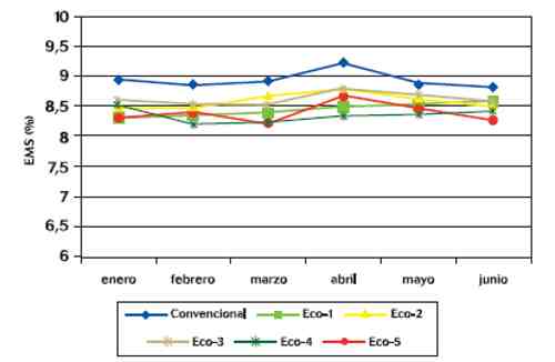 Gráfico 1.- Evolución del contenido en extracto seco magro (%EMS) en leche ecológica y convencional
