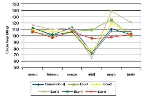 Gráfico 2.- Evolución del contenido en calcio en leche ecológica y convencional