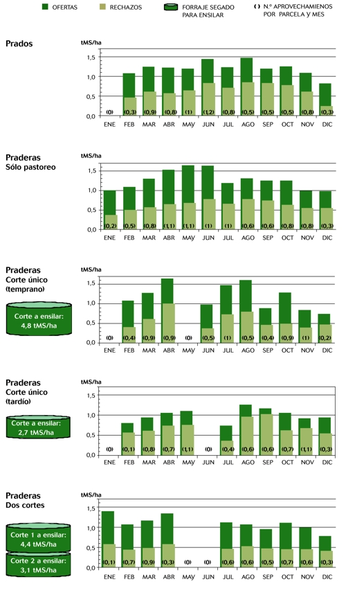 Gráfico 1: Evolución a lo largo del año de las cantidades de ofertas y rechazos según clases de pasto. Fuente: SERIDA