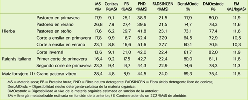 Tabla 2.- Composición estimada de la hierba ingerida en pastoreo según estaciones y promedio de los forrajes segados para ensilar