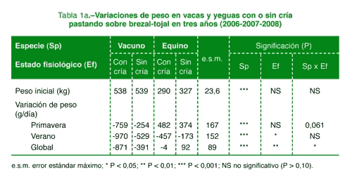 Variaciones de peso en vacas y yeguas con o sin cría pastando sobre brezal-tozal en tres años