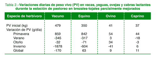 Variaciones diarias del peso vivo en vacas, yeguas, ovejas y cabras lactantes durante la estación de pastoreo en brezales-tojales parcialmente mejorados