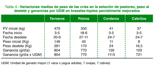 Variaciones medias de peso de las crías en la estación de pastoreo, peso al destete y ganancias por UGM en brezales-tojales parcialmente mejorados
