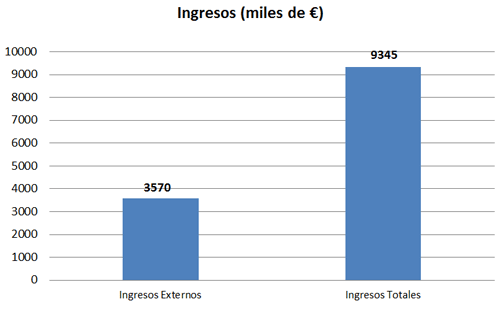 Figura 1. Ingresos externos (IE) y totales (IT) del SERIDA.