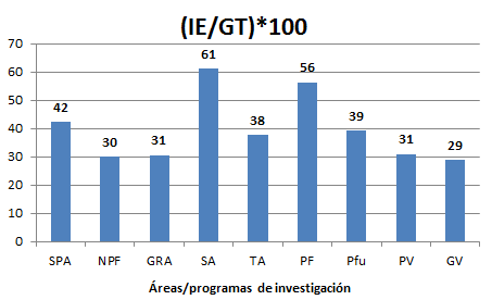 Figura 1. Ratio de Ingresos externos (IE) y gasto total (GT) para cada Área y programa de investigación.
