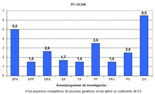 Figura 2. Producción relativa al número de investigadores. PC: proyectos competitivos; SCI: publicaciones científicas; NI: número de investigadores