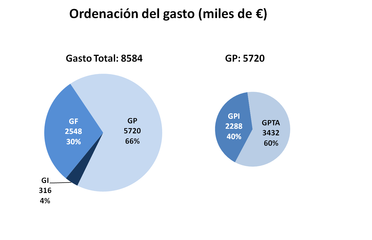 Figura 2. Organización del gasto del SERIDA en 2011