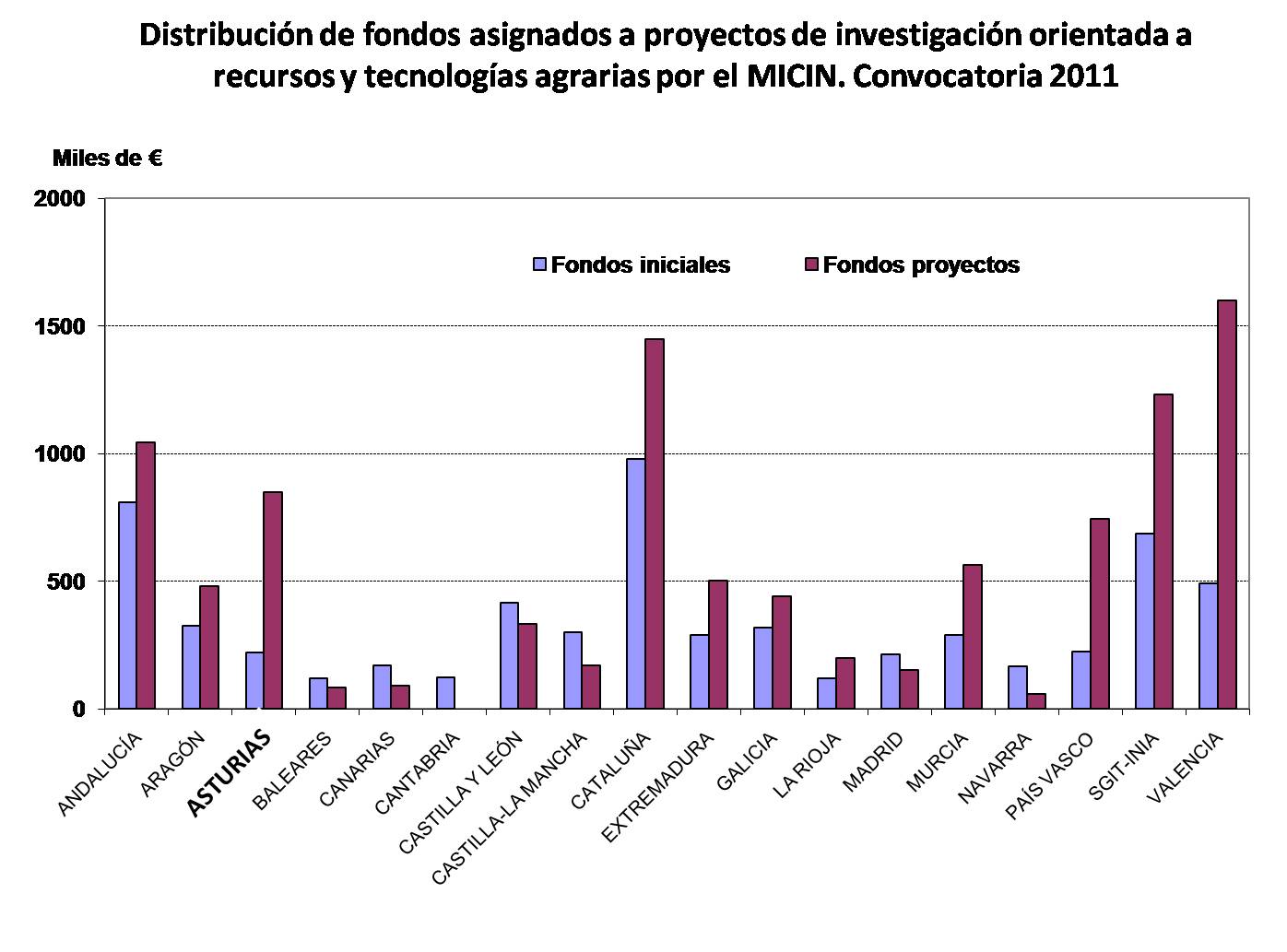 Gráfico de distribución de fondos asignados a proyectos de investigación orientada a recursos y tecnologías agrarias por el MICIN en la convocatoria de 2011. 