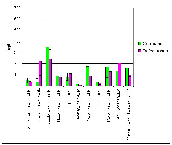 Figura 1. Concentraciones promedio de compuestos volátiles minoritarios diferenciadores entre sidras naturales correctas y defectuosas.