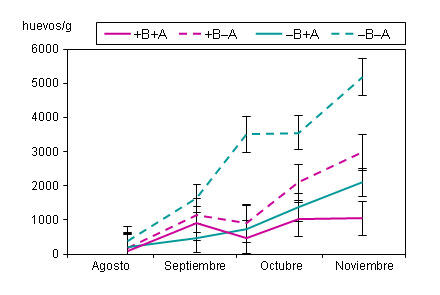 Efectos de la suplementación con brezo (B) y con avena (A), combinados o no, sobre la excreción fecal de huevos de nematodos gastrointestinales en cabras en pastoreo.