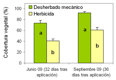 Figura 1. Porcentaje de cobertura de vegetación tras la aplicación de desherbado mecánico y químico