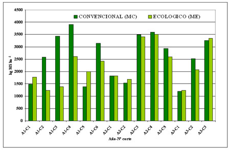 Figura 1. Evolución de las producciones de materia seca (Kg MS ha-1) por años (Ai) y cortes dentro de cada año (Cj), según manejo convencional (MC)  o ecológico (ME)
