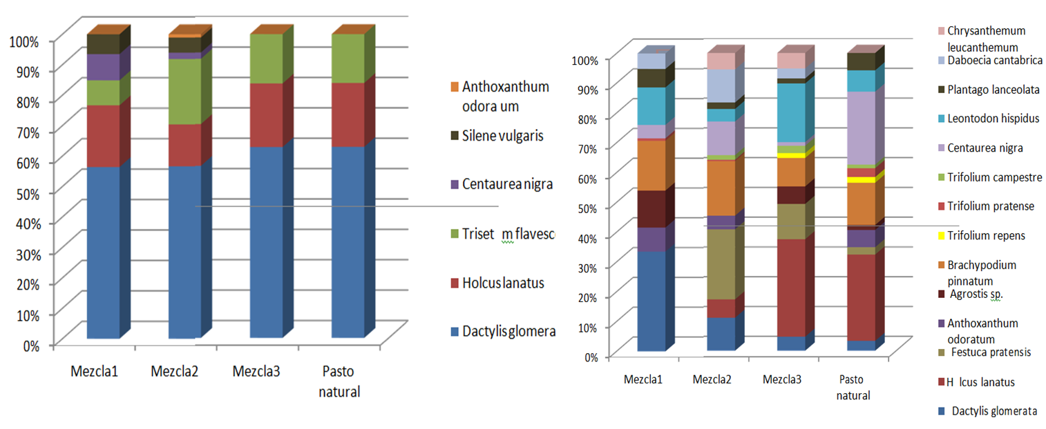 Figura 3.- Distribución porcentual de especies en las distintas mezclas de las parcelas de Tineo y Carreño.