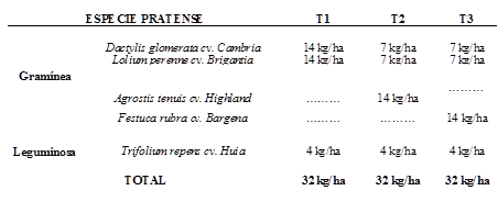 Tabla1.- Composición de las mezclas y dosis de semilla (Kg/ha).