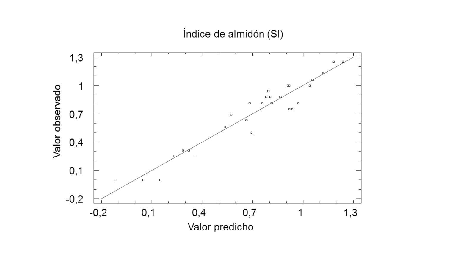 Figura 3. Recta de regresión del modelo multivariante que permite predecir el índice de almidón a partir el perfil aromático de 11 aromas. Modelo: SI= 1.25 + 13.12 * HEXAL + 64.80 * HEXOL – 41.82 * EB + 106.55 * HH -22.11 * FAR – 43.89 * E – 509.00 * HEPAL – 11.31 * MB – 227.44 * MHO (Coeficiente de determinación R2 = 0,97). [SI (Índice de almidón), (E)-2-hexenal (HEXAL), (E)-2-hexenol (HEXOL), (E, E)- α-farneseno (FAR), etilo butanoato (EB), hexilo heptanoato (HH), (E)-2-heptenal (HEPAL), etanol (E), 2-metilbutanol (MB), y 6-metil-5-hepten-2-ona (MHO)].