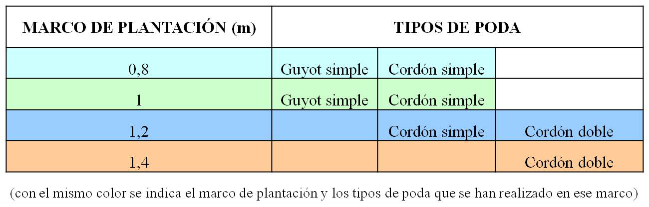 Tabla 2. Tipos de poda y marcos de plantación para las variedades
