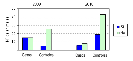 Figura 1.- Repetición de celos observada en toros positivos y negativos según datos recogidos por encuesta epidemiológica en la raza Asturiana de la Montaña en los años 2009 y 2010.