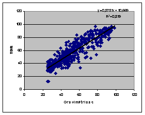 Fig. 2. Relación entre los datos obtenidos a través de sondas TDR y los métodos gravimétricos.