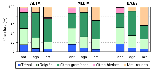 Figura 1.- Composición botánica de praderas pastadas por caprino en función de la carga ganadera: alta, media o baja (20, 15 y 10 cabras/ha, respectivamente)