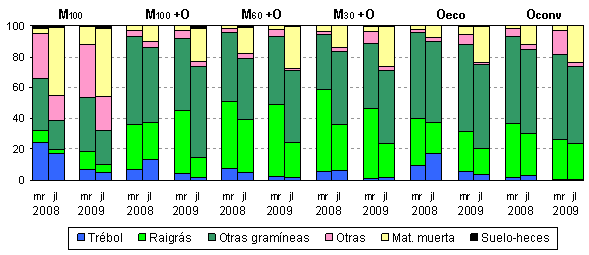 Figura 1.- Composición botánica del pasto en los distintos tratamientos de densidad de manzanos (M: 0, 30, 60 ó 100%) y pastoreo de ovino (O: ecológico o convencional).