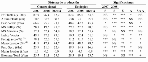 Tabla 1. Características productivas del maíz cultivado en dos años y con dos sistemas de producción: convencional vs. ecológico