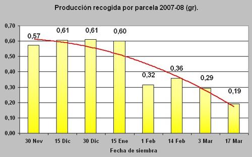 Efecto de la fecha de siembra sobre la producción de escanda