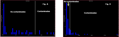 Distribución de las mezclas unifeed en función del contenido de AFB1 (Fig. A) y de Zearalenona (Fig B)