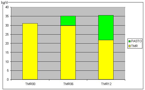 Consumos (kg/d) de piensos, TMR y pasto de vacas Holstein sometidas a 0 (TMR00), 6 (TMR06) y 12 (TMR12) horas de pastoreo