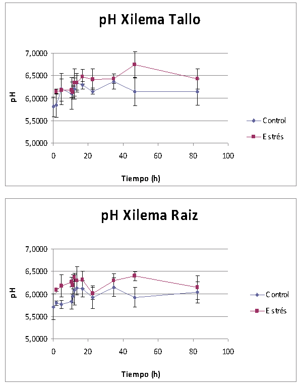 Evolución del pH (raíz y tallo) en los distintos tratamientos durante la aplicación del estrés hídrico