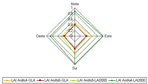 Distribución del índice de área foliar efectivo (LAIe) en función de la dirección geográfica, para el LAI-2000 y las fotografías hemisféricas (GLA), teniendo en cuenta todos los anillos (Anillo5-GLA y Anillo 5-LAI2000) y eliminando el anillo más externo (Anillo4-GLA y Anillo4-LAI2000).