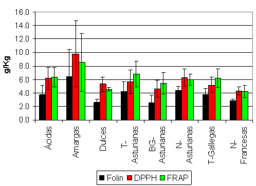 Valores promedio de índice de Folin (g gálico/Kg ms) y capacidad antioxidante (DPPH, FRAP, g ascórbico/Kg ms) de magayas.T: Tradicional; BG: Bucher-Guyer; N: Neumática