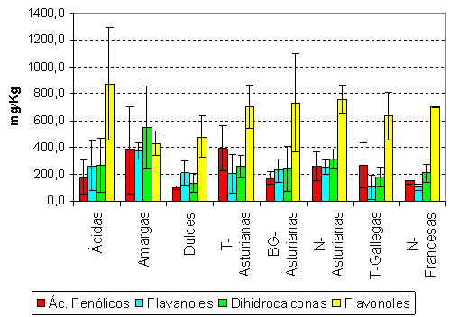 Valores promedio de familias fenólicas en magayas.T: Tradicional; BG: Bucher-Guyer; N: Neumática