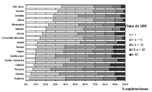 Porcentaje de explotaciones por clase de UDE y Comunidad Autónoma (2003)