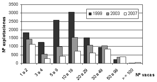 Explotaciones de ordeño en 1999, 2003 y 2007
