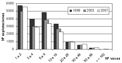 Explotaciones de no ordeño en 1999, 2003 y 2007